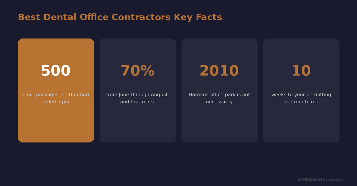 best Dental Office Contractors statistics comparison infographic