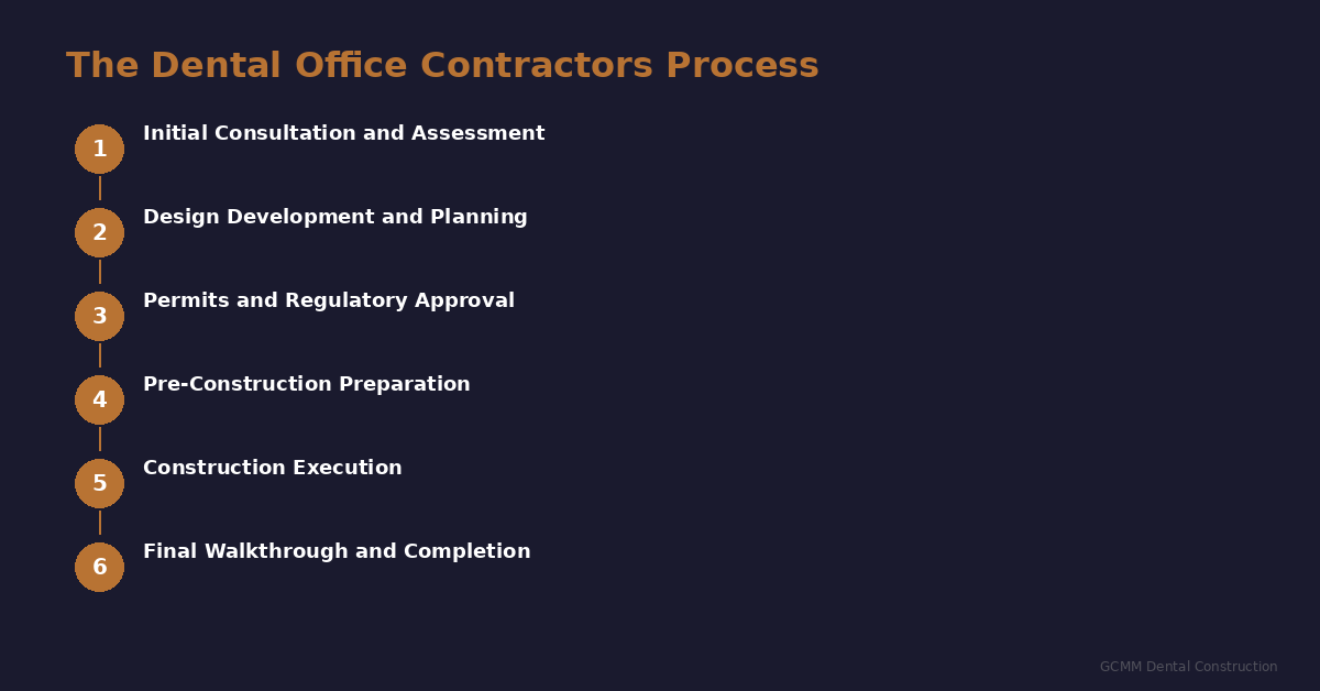 dental office contractors process steps infographic