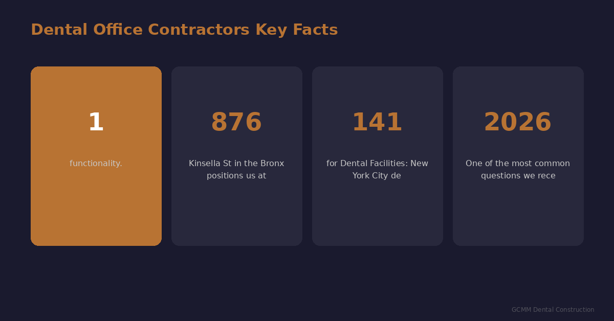 dental-office-contractors-stats.webp