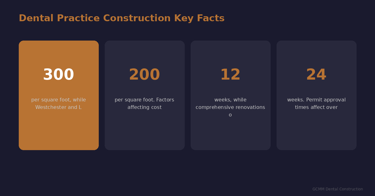 dental practice construction statistics comparison infographic