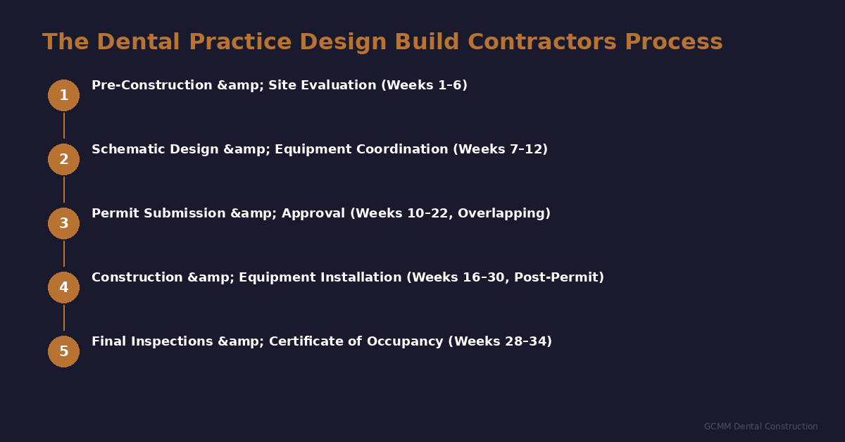 dental practice design build contractors process steps infographic