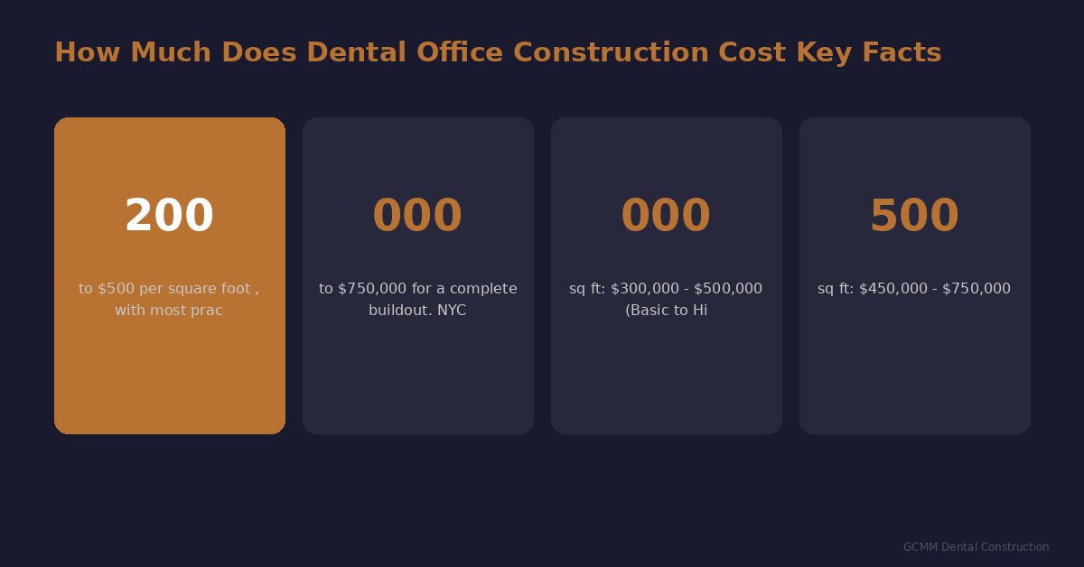how much does dental office construction cost statistics comparison infographic